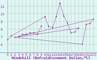Courbe du refroidissement olien pour Tthieu (40)