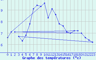 Courbe de tempratures pour Jomala Jomalaby