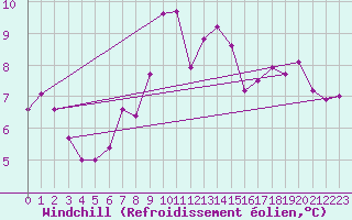 Courbe du refroidissement olien pour Langdon Bay