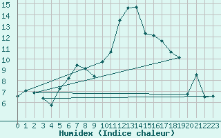 Courbe de l'humidex pour Saentis (Sw)