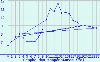 Courbe de tempratures pour Sotillo de la Adrada