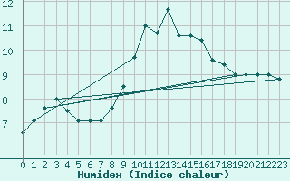 Courbe de l'humidex pour Sotillo de la Adrada