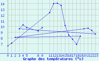 Courbe de tempratures pour San Pablo de Los Montes