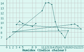 Courbe de l'humidex pour San Pablo de Los Montes