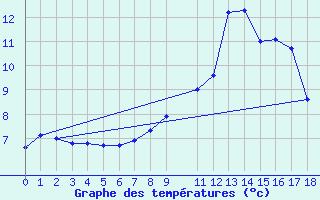 Courbe de tempratures pour Dourbes (Be)