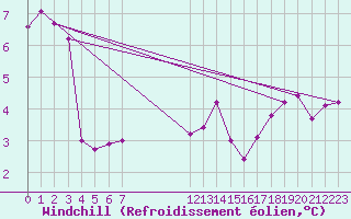Courbe du refroidissement olien pour Cap Ferret (33)
