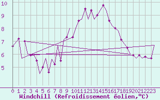 Courbe du refroidissement olien pour Zurich-Kloten