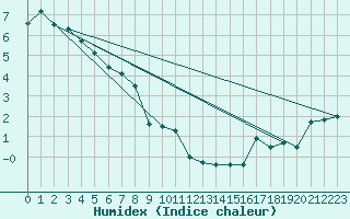 Courbe de l'humidex pour Schoeckl