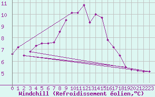 Courbe du refroidissement olien pour Sherkin Island