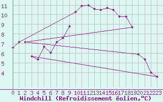 Courbe du refroidissement olien pour Tortosa