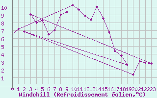 Courbe du refroidissement olien pour Sjenica