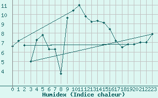 Courbe de l'humidex pour La Brvine (Sw)