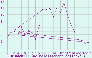 Courbe du refroidissement olien pour Caixas (66)
