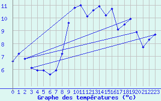 Courbe de tempratures pour Pone (06)