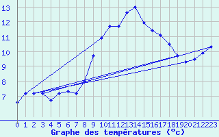 Courbe de tempratures pour Rodez (12)