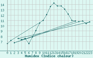 Courbe de l'humidex pour Edinburgh (UK)