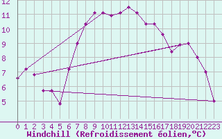 Courbe du refroidissement olien pour Turaif