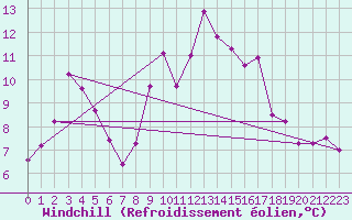 Courbe du refroidissement olien pour Bares