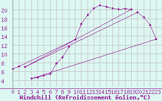 Courbe du refroidissement olien pour Troyes (10)