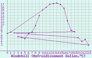 Courbe du refroidissement olien pour Adjud