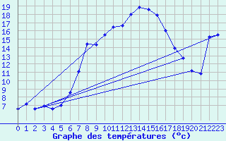 Courbe de tempratures pour Col Des Mosses