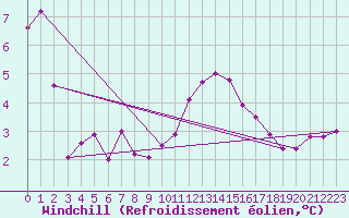 Courbe du refroidissement olien pour Shawbury