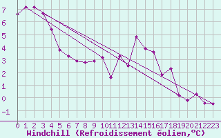 Courbe du refroidissement olien pour Laval (53)