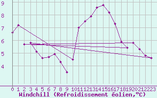 Courbe du refroidissement olien pour Metz (57)