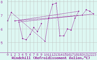 Courbe du refroidissement olien pour Brive-Laroche (19)