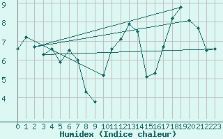 Courbe de l'humidex pour Cherbourg (50)