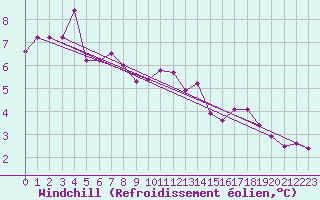 Courbe du refroidissement olien pour Chivres (Be)