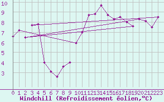 Courbe du refroidissement olien pour Alfeld