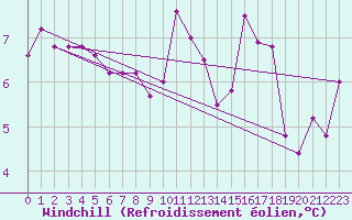 Courbe du refroidissement olien pour Saint Jean - Saint Nicolas (05)