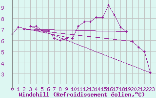 Courbe du refroidissement olien pour Luch-Pring (72)