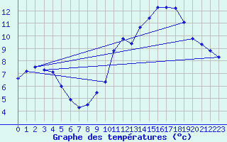 Courbe de tempratures pour Connerr (72)