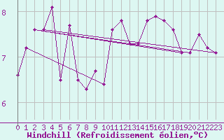 Courbe du refroidissement olien pour Landivisiau (29)