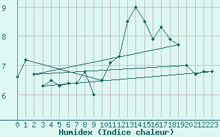 Courbe de l'humidex pour Rochefort Saint-Agnant (17)