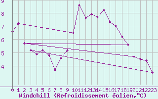 Courbe du refroidissement olien pour Locarno (Sw)