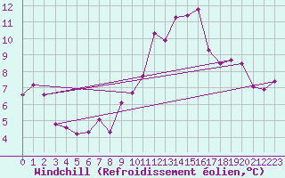 Courbe du refroidissement olien pour Munte (Be)