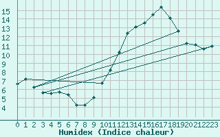 Courbe de l'humidex pour Aytr-Plage (17)