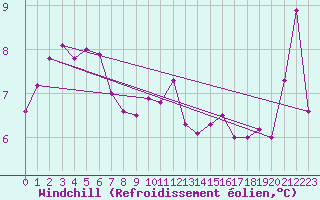 Courbe du refroidissement olien pour Cap Cpet (83)