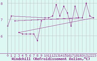 Courbe du refroidissement olien pour Thorshavn