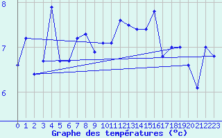 Courbe de tempratures pour Toroe