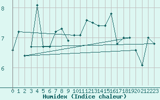 Courbe de l'humidex pour Toroe