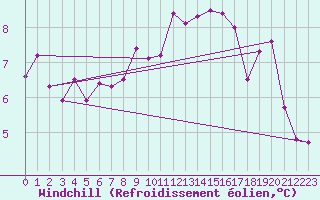 Courbe du refroidissement olien pour Ile de Batz (29)