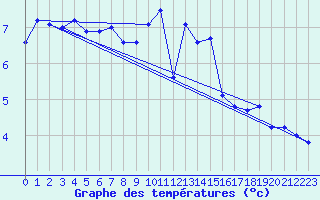 Courbe de tempratures pour Fokstua Ii