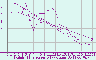 Courbe du refroidissement olien pour Olands Sodra Udde