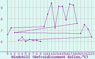 Courbe du refroidissement olien pour Nostang (56)