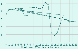 Courbe de l'humidex pour South Uist Range