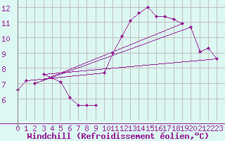 Courbe du refroidissement olien pour Mazinghem (62)